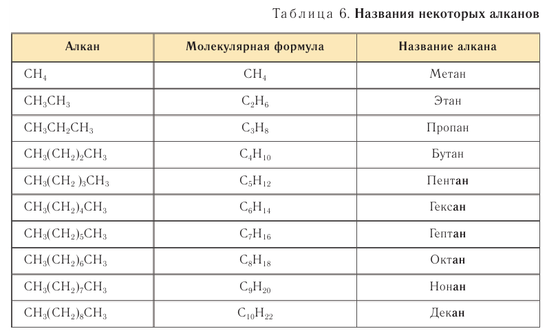 Насыщенные углеводороды в химии - основные понятия, формулы, определения и примеры