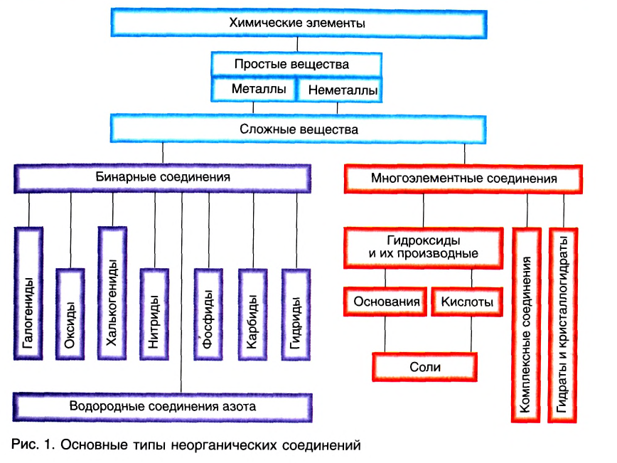 Классы неорганических соединений в химии - номенклатура, свойства, получение и применение с примерами