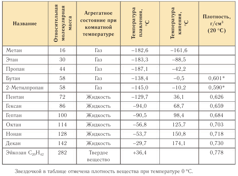 Насыщенные углеводороды в химии - основные понятия, формулы, определения и примеры