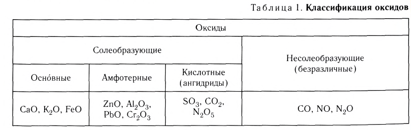 Классы неорганических соединений в химии - номенклатура, свойства, получение и применение с примерами