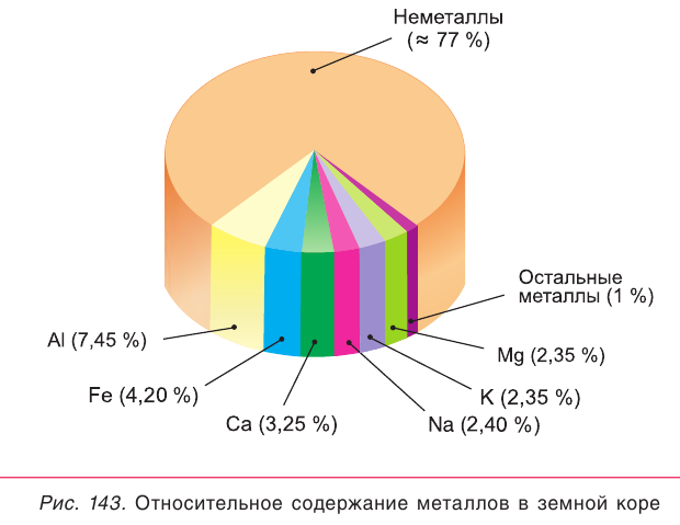 Металлы в химии - формулы и определение с примерами