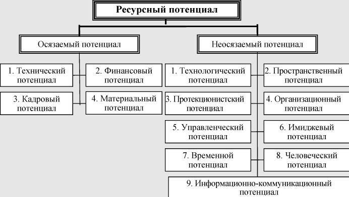 Экономическая оценка ресурсного потенциала - концепция, основы и особенности