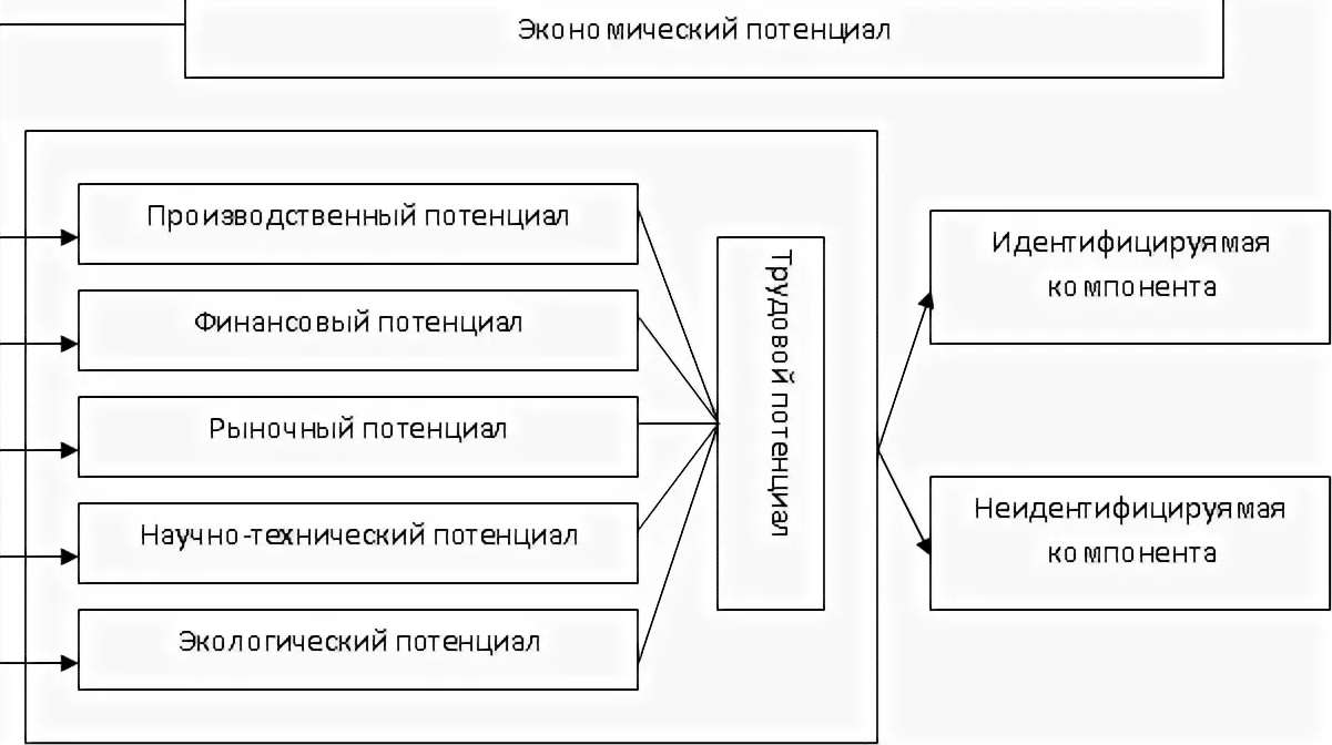 Экономический потенциал предприятия - суть, концепция, формирование, состав и структура