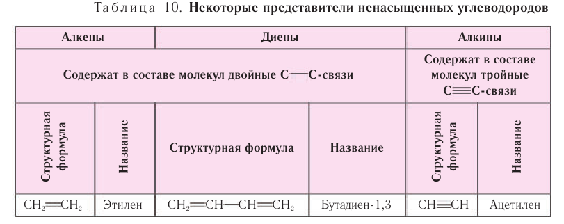 Ненасыщенные углеводороды в химии - основные понятия, формулы, определения и примеры