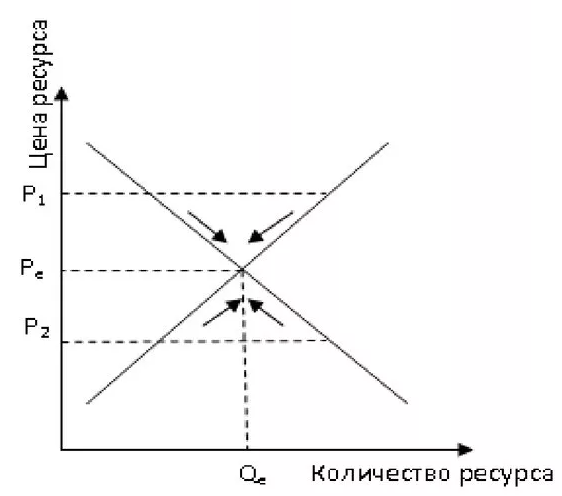 Экономическое равновесие ресурсов - типы, место в теории и баланс ресурсов