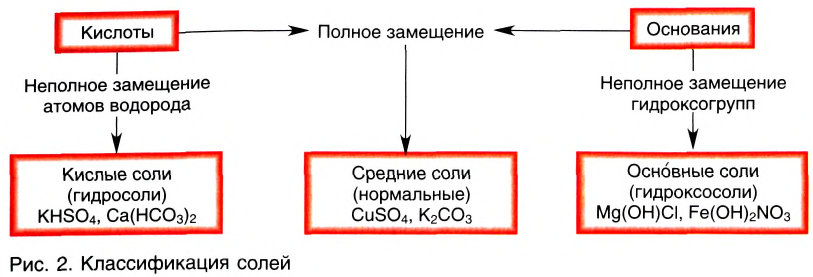 Классы неорганических соединений в химии - номенклатура, свойства, получение и применение с примерами