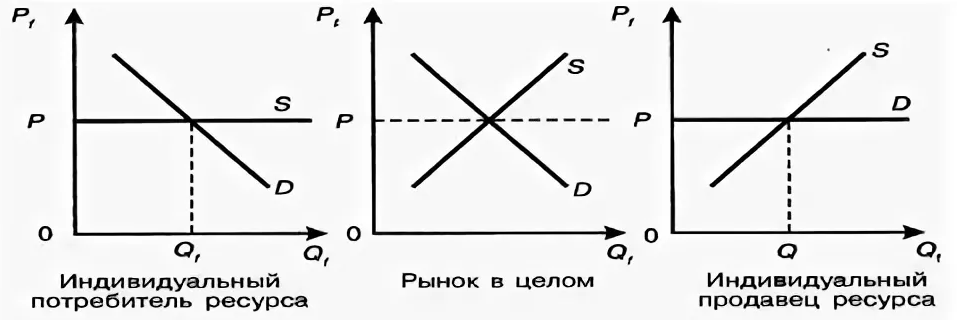 Экономическое равновесие ресурсов - типы, место в теории и баланс ресурсов