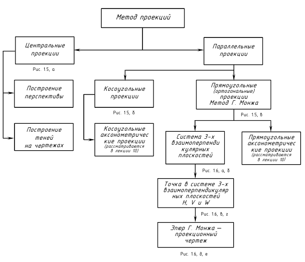 Метод проекций в начертательной геометрии с примерами