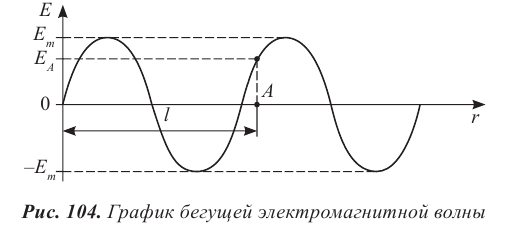 Вектор излучения электромагнитных волн