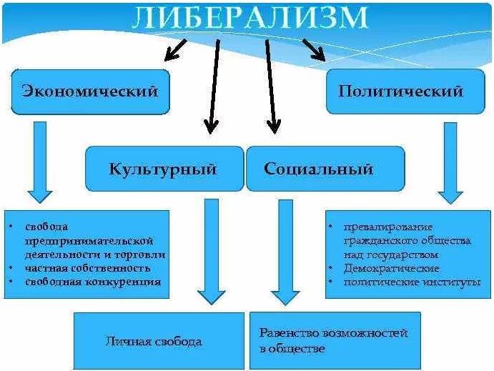 Экономический либерализм - история, концепция и теоретические основы