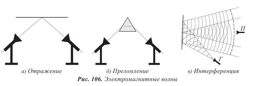 Вектор излучения электромагнитных волн