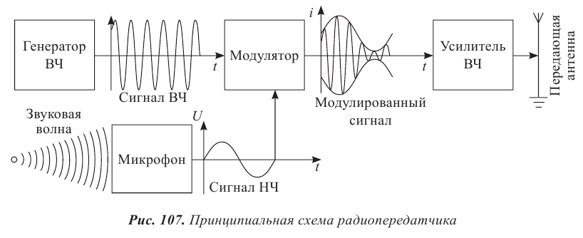 Вектор излучения электромагнитных волн