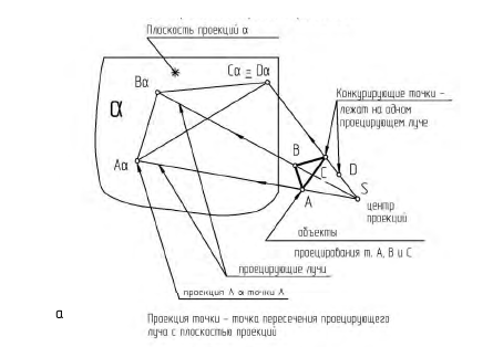 Метод проекций в начертательной геометрии с примерами