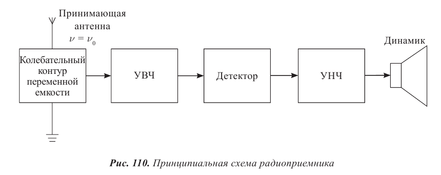 Вектор излучения электромагнитных волн