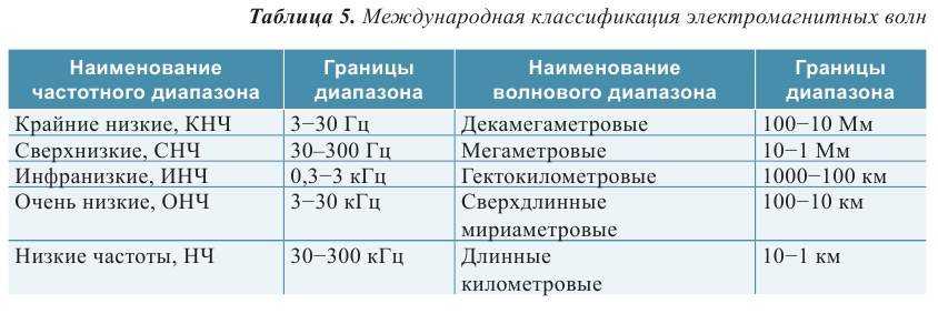 Электромагнитные волны и их свойства в физике - формулы и определение с примерами