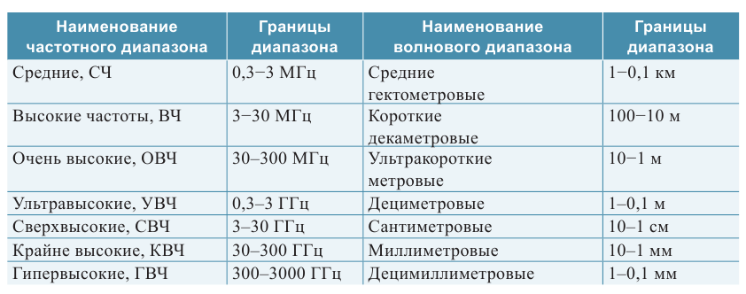 Вектор излучения электромагнитных волн