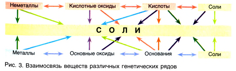 Классы неорганических соединений в химии - номенклатура, свойства, получение и применение с примерами