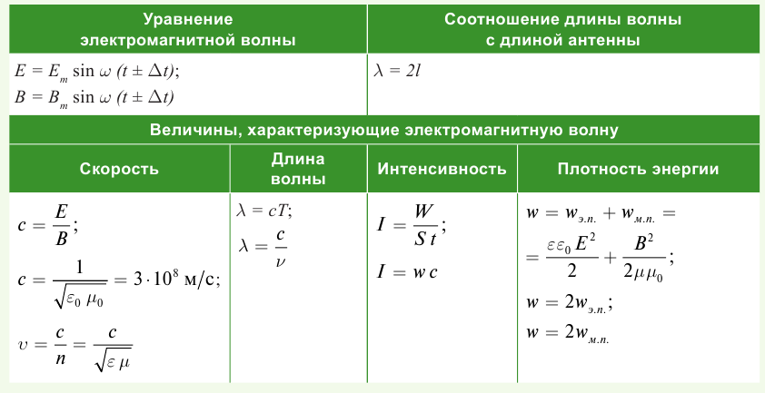 Электромагнитные волны формулы 9