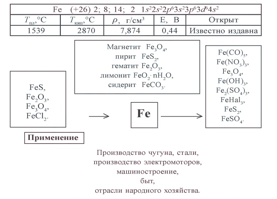 Металлы в химии - формулы и определение с примерами