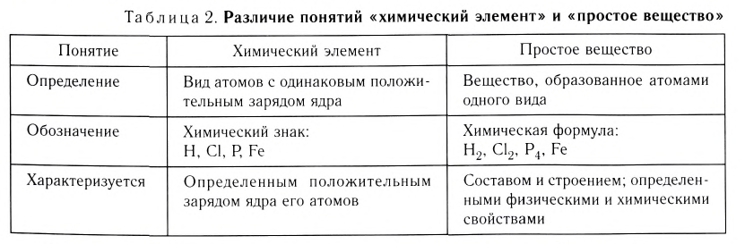 Основные законы и понятия химии - формулы, определения с примерами