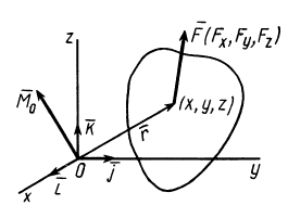 Моменты силы относительно точки и оси в теоретической механике