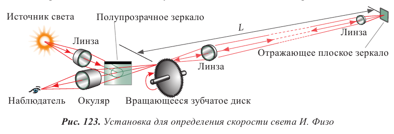 Волновая оптика в физике - формулы и определение с примерами