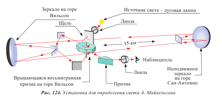 Волновая оптика в физике - формулы и определение с примерами