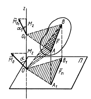 Моменты силы относительно точки и оси в теоретической механике