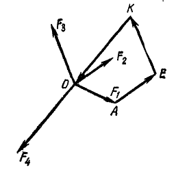 Условие равновесия системы сходящихся сил в геометрической форме в теоретической механике