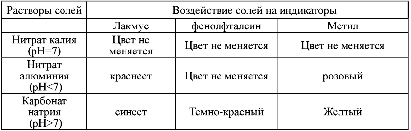 Неорганическая химия - основные понятия, законы, формулы, определения и примеры