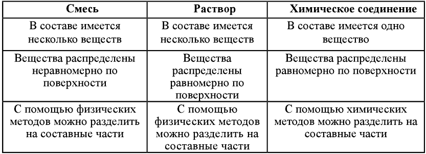 Неорганическая химия - основные понятия, законы, формулы, определения и примеры