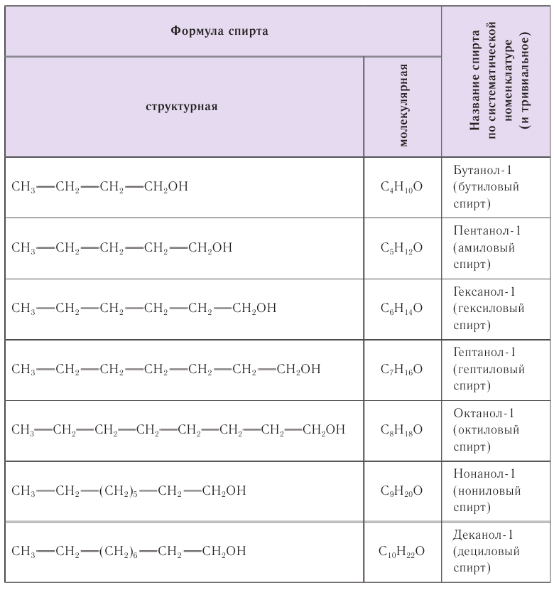 Спирты в химии - свойства, формула, получение, номенклатура и определение с примерами