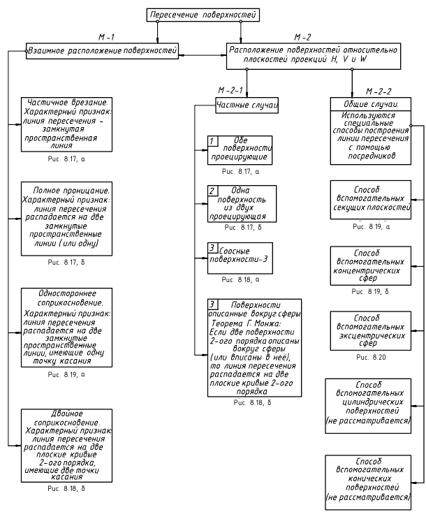 Взаимное пересечение поверхностей в начертательной геометрии с примерами