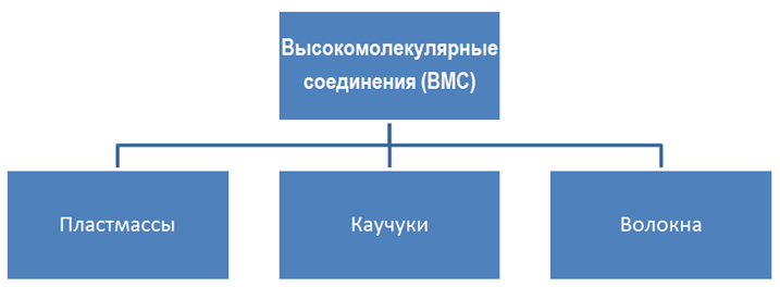 Органическая химия - основные понятия, что изучает, формулы и определения с примерами