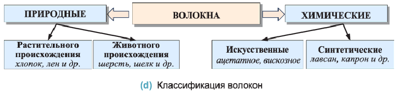 Углеводороды в химии - виды, классификация, формулы и определения с примерами