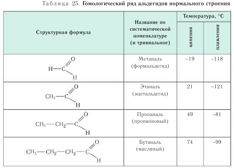 Альдегиды в химии - свойства, формула, получение, номенклатура и определение с примерами