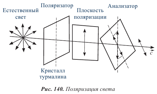 Волновая оптика в физике - формулы и определение с примерами