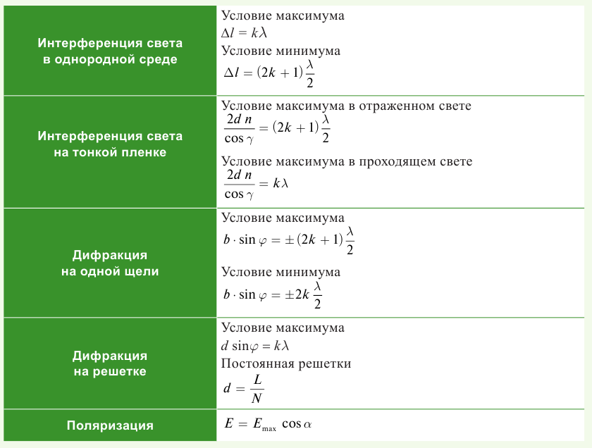 Волновая оптика в физике - формулы и определение с примерами