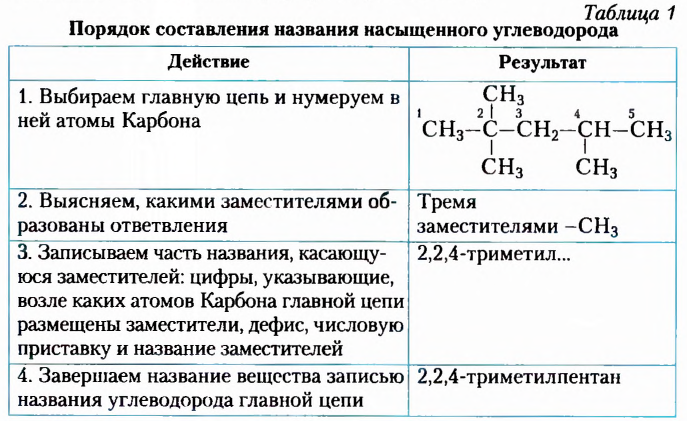 Теория химического строения органических соединений А. М. Бутлерова в химии с примерами