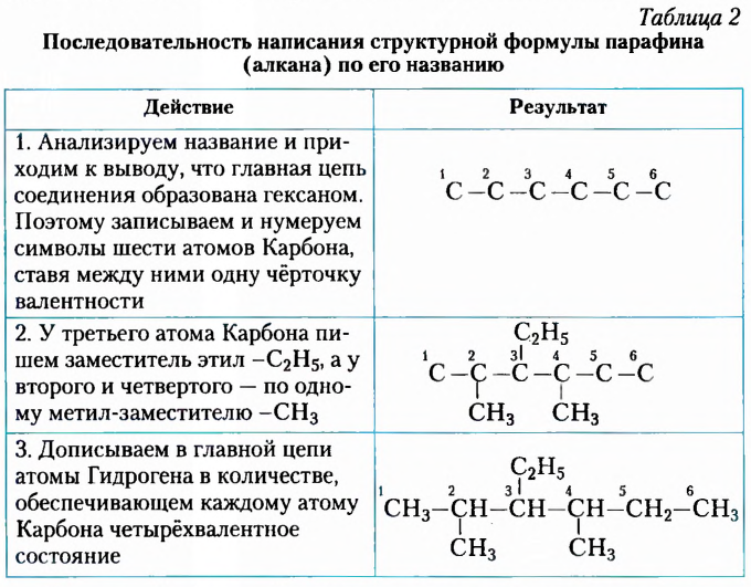 Теория химического строения органических соединений А. М. Бутлерова в химии с примерами