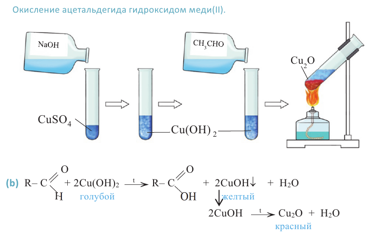 Окисление метанола медью