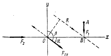 Система сил на плоскости в теоретической механике