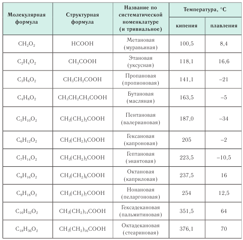 Карбоновые кислоты в химии - свойства, формула, получение, номенклатура и определение с примерами