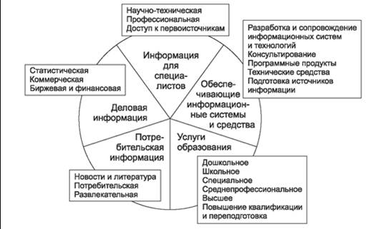 Экономика информационных услуг - сущность, концепция, структура и этапы развития