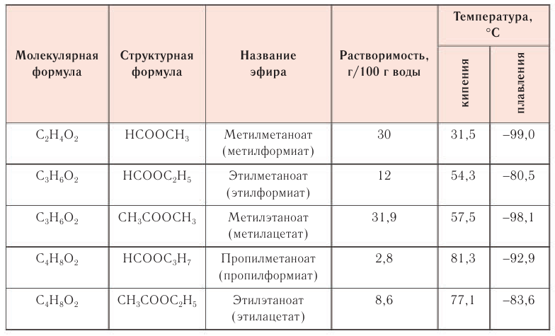 Сложные эфиры в химии - свойства, формула, получение, номенклатура и определение с примерами