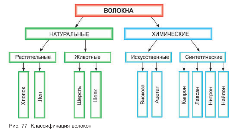 Сложные эфиры в химии - свойства, формула, получение, номенклатура и определение с примерами