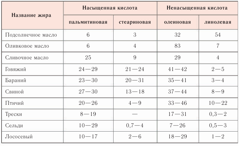 Жиры в химии - свойства, формула, получение, номенклатура и определение с примерами