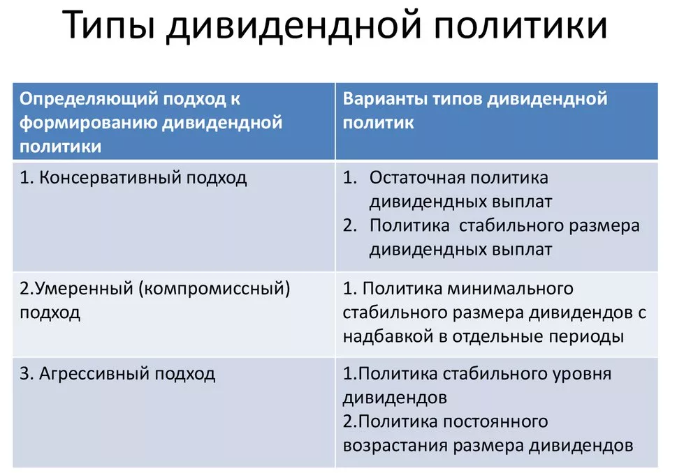 Этапы дивидендной политики - виды, суть, содержание и типология