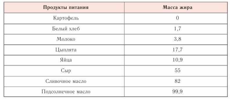 Жиры в химии - свойства, формула, получение, номенклатура и определение с примерами