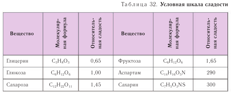 Углеводы в химии - свойства, формула, получение, номенклатура и определение с примерами